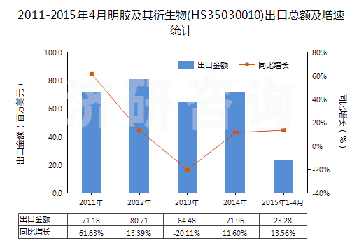 2011-2015年4月明膠及其衍生物(HS35030010)出口總額及增速統(tǒng)計(jì)